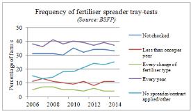 frequency of fertiliser spreader tray tests_275_16