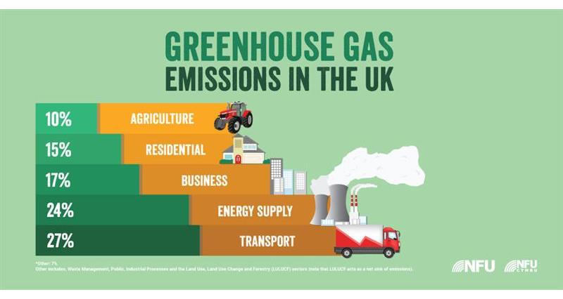  Greenhouse gas infographic NFU Twitter infographic