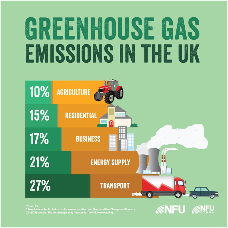 NFU Instagram infographic greenhouse gas emissions