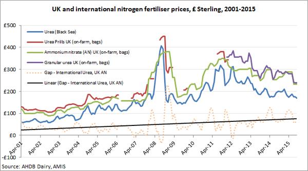 uk and international nitrogen fertiliser prices 2001 - 2015_31881