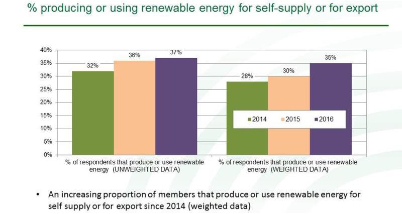 graph, december 2016, producing or using renewable energy_39904
