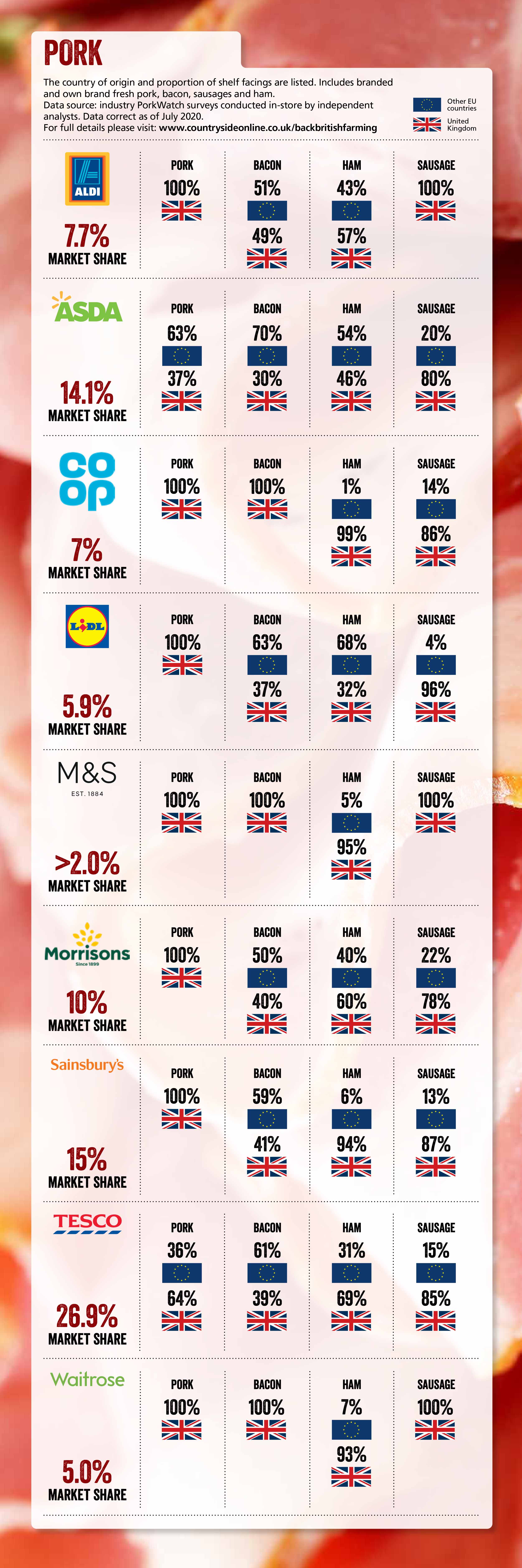 Table to indicate sourcing policies of main supermarkets in the pork sector