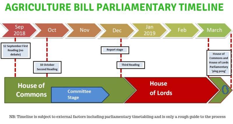 agriculture bill parliamentary timeline_57453