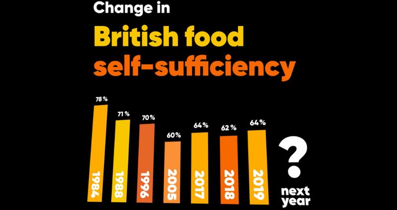 What does British food self-sufficiency mean?